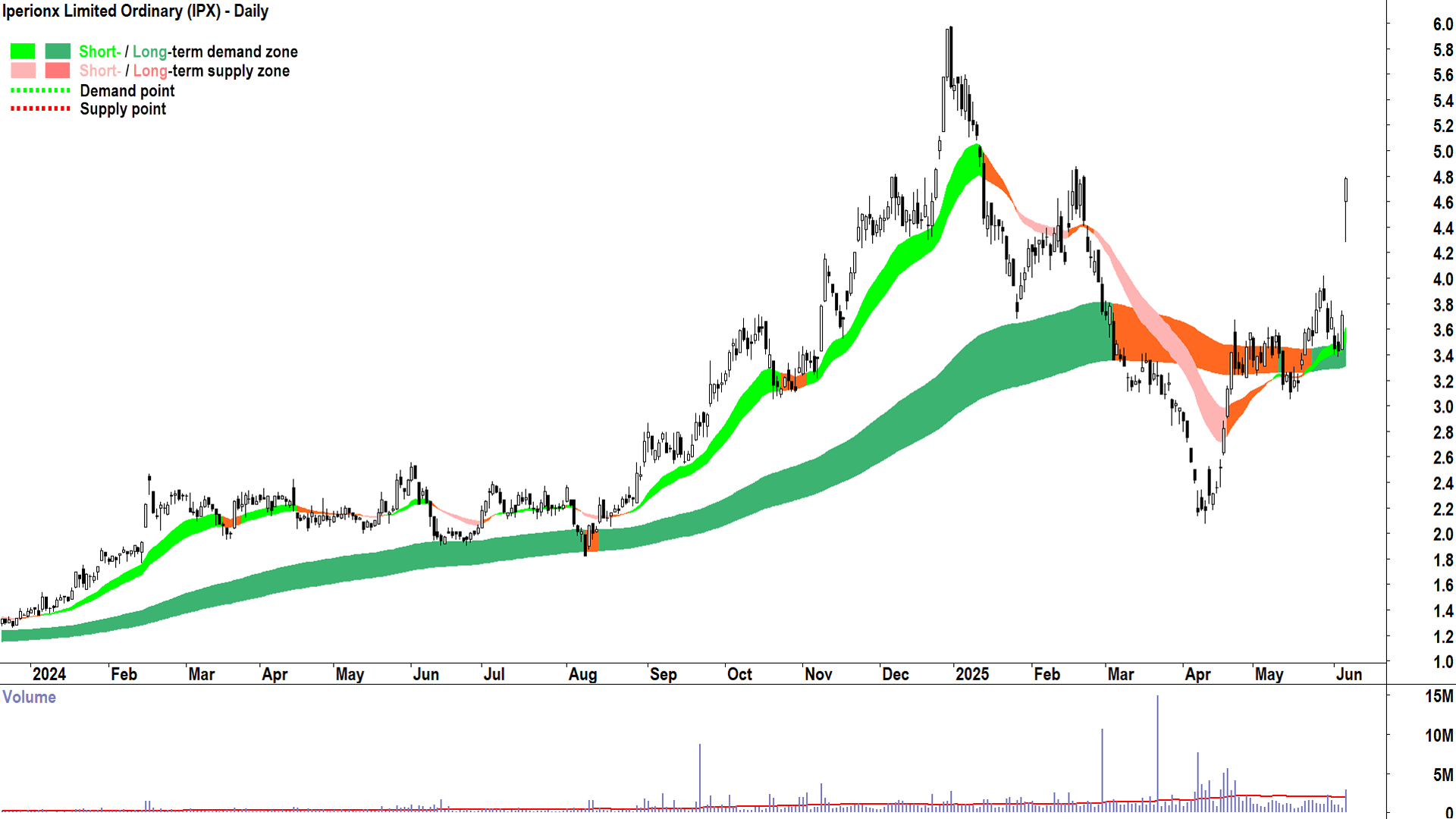 Iperionx (ASX-IPX) daily chart 5 June 2025