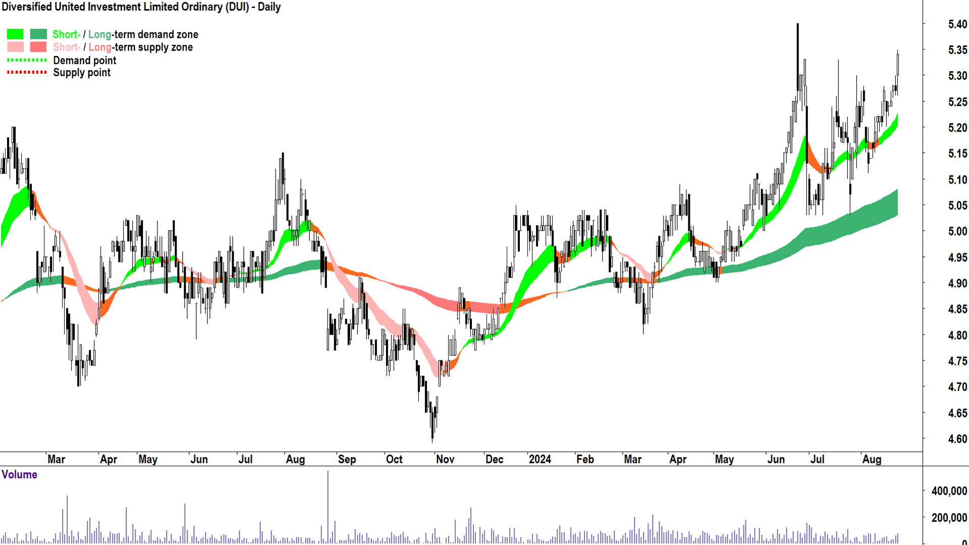 Diversified United Investment (ASX-DUI) chart 23 August 2024