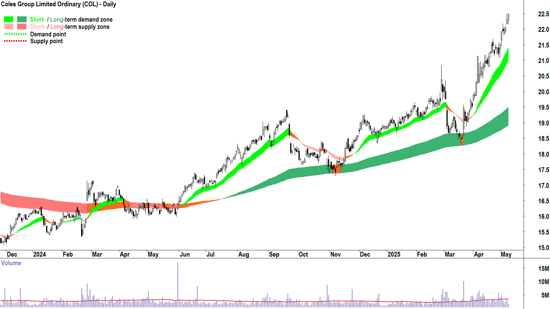 Coles Group (ASX-COL) daily chart 9 May 2025