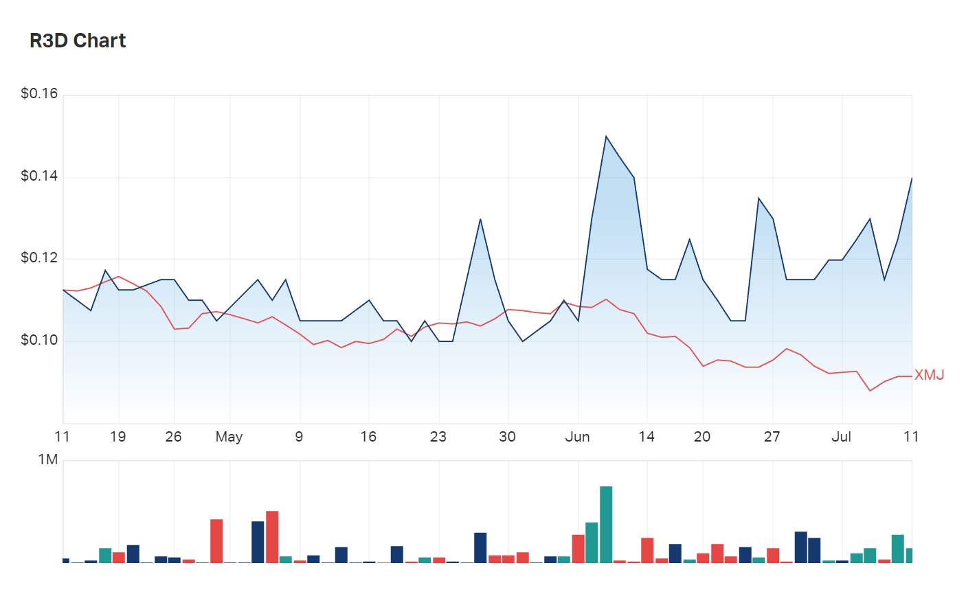 R3D's share price performance has outperformed the materials index for nearly all of the last three months