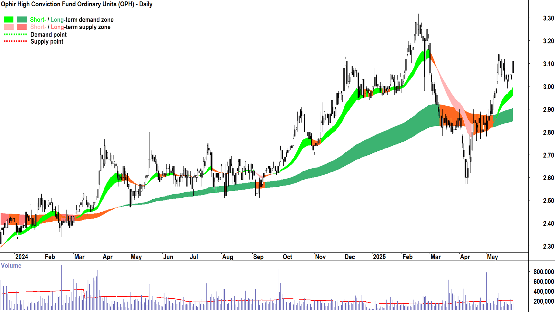 Ophir High Conviction Fund (ASX-OPH) daily chart 28 May 2025