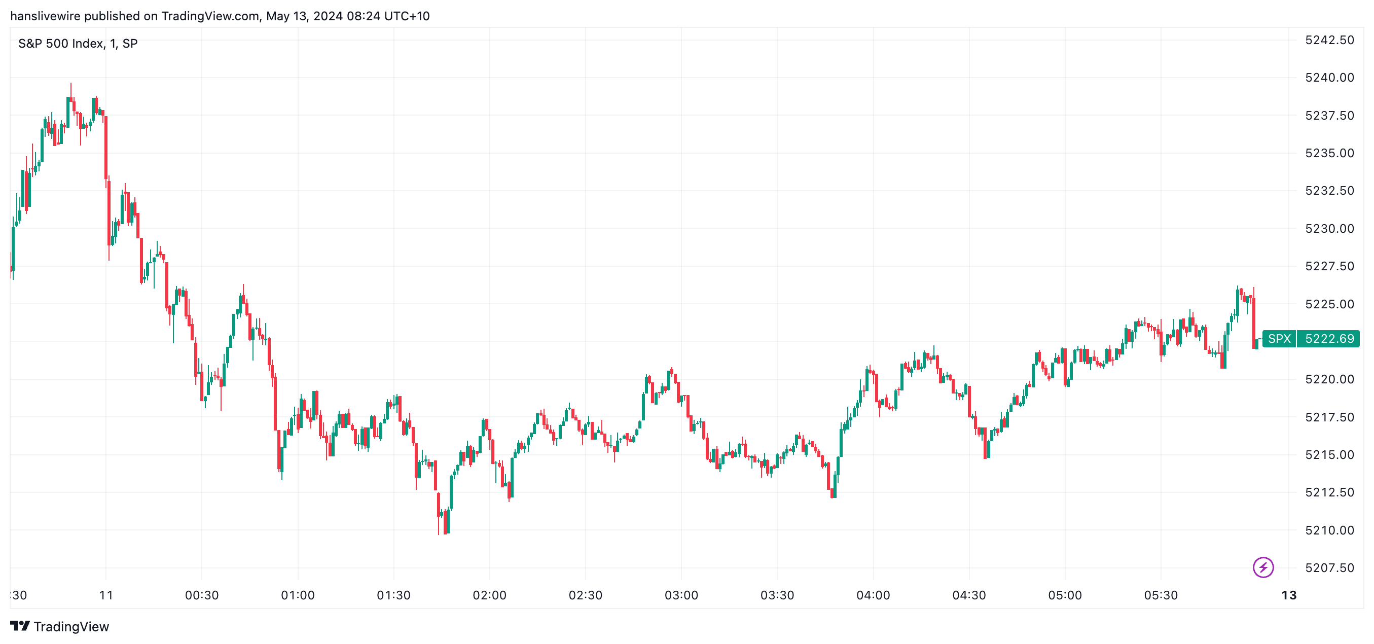 SPX 10th May 2024