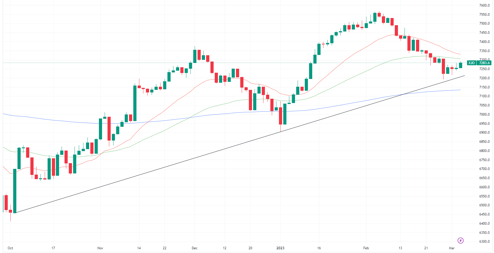 XJO