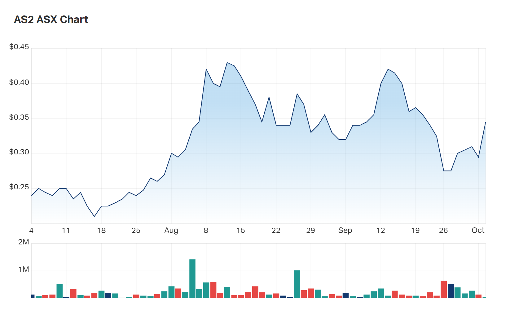 Askari's three month charts 