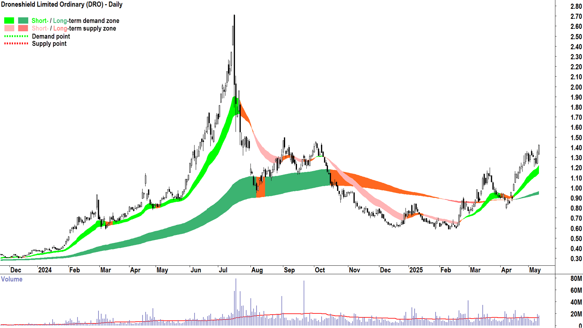 Droneshield (ASX-DRO) daily chart 12 May 2025