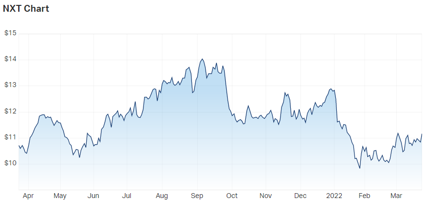 NEXTDC Ltd (ASX NXT) Share Price - Market Index