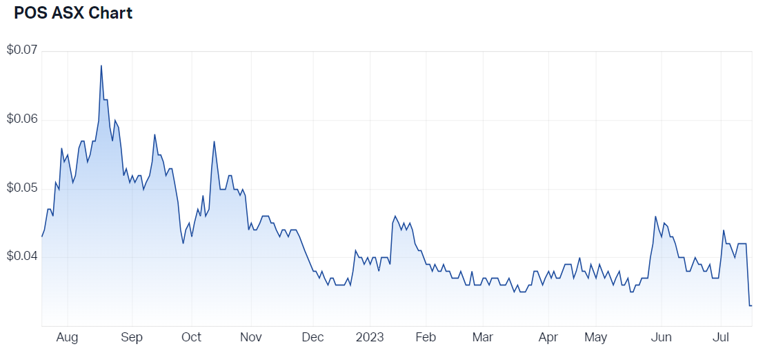 Poseidon Nickel Ltd (ASX POS) Share Price - Market Index