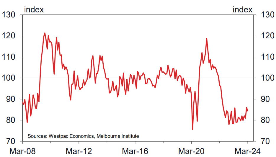 Westpac Consumer Sentiment Index down 1.8pct to 84.4. Source Westpac Melbourne Institute