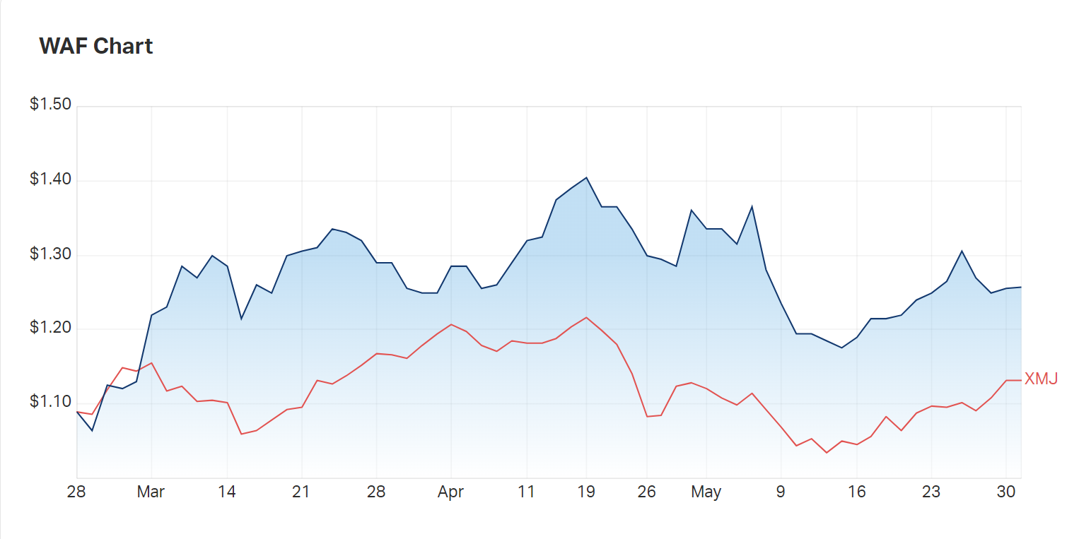 West African Resources has outperformed the materials index for the better part of the last three months 