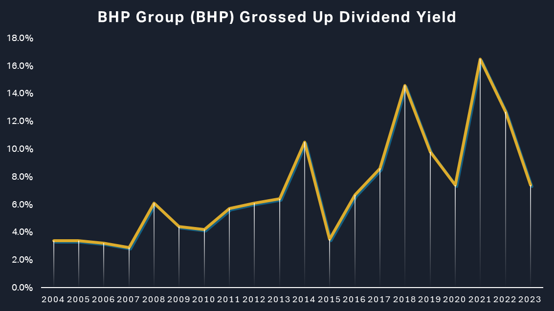 BHP Group Dividend Yield Chart
