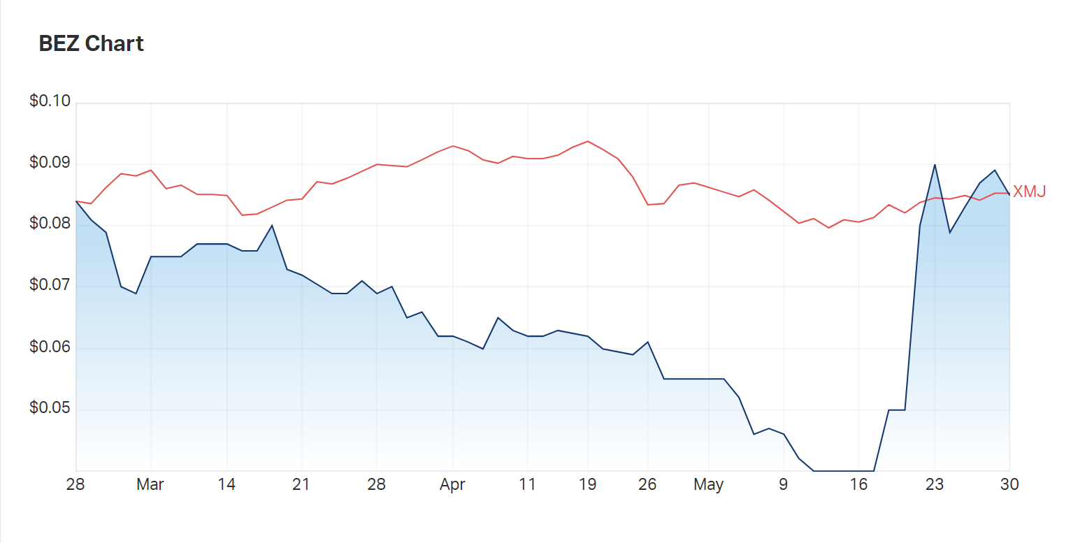 The shape of Besra's 3M chart versus the materials index 