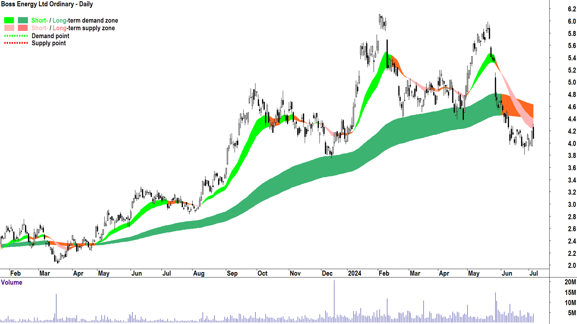 Boss Energy (ASX-BOE) chart 4 July 2024