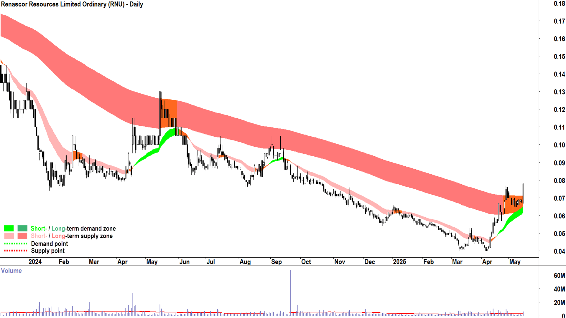 Renascor Resources (ASX-RNU) daily chart 15 May 2025