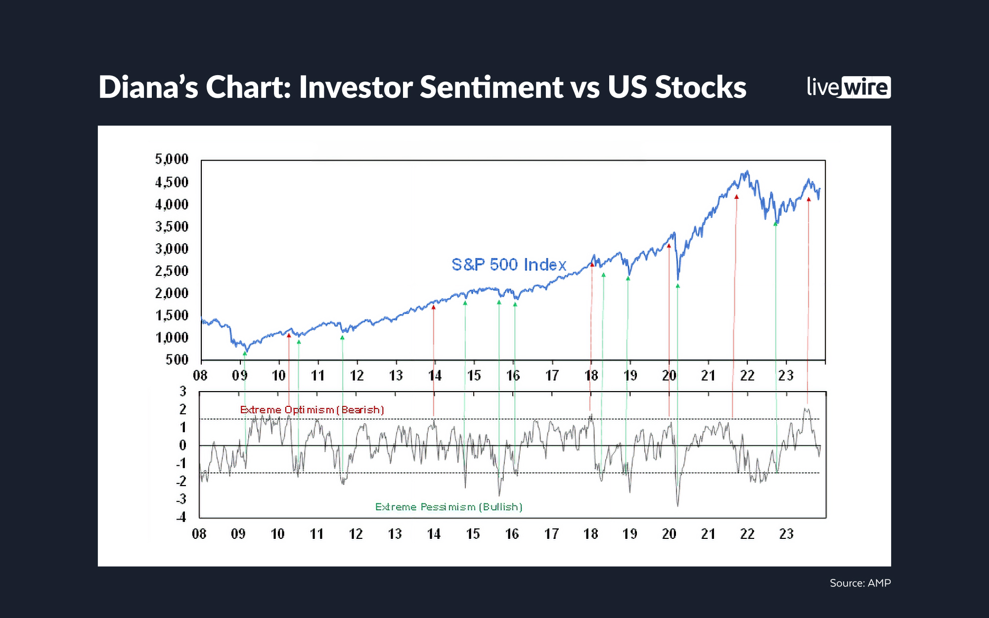 Dianas Chart - Investor Sentiment vs US Stocks