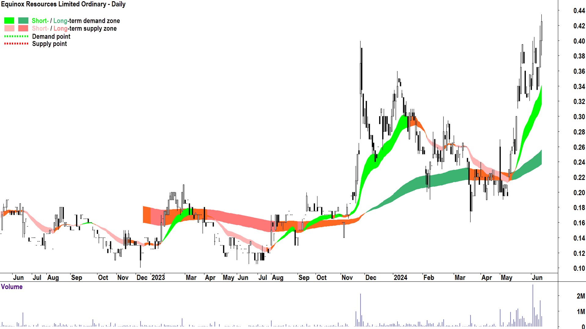 Equinox Resources (ASX-EQN) chart 15 June 2024