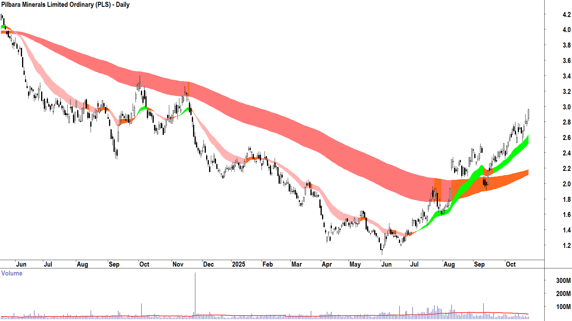 Pilbara Minerals (ASX-PLS) Daily chart 23 October 2025