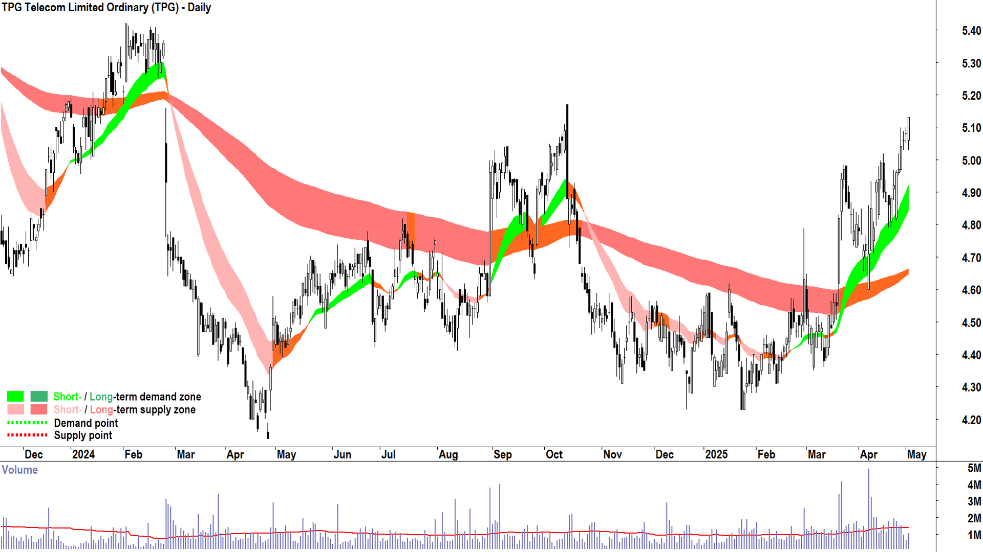 TPG Telecom (ASX-TPG) daily chart 2 May 2025