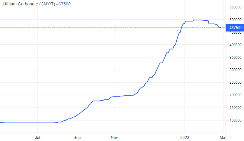 2022-04-29 14 45 42-Lithium - 2022 Data - 2017-2021 Historical - 2023 Forecast - Price - Quote - Cha