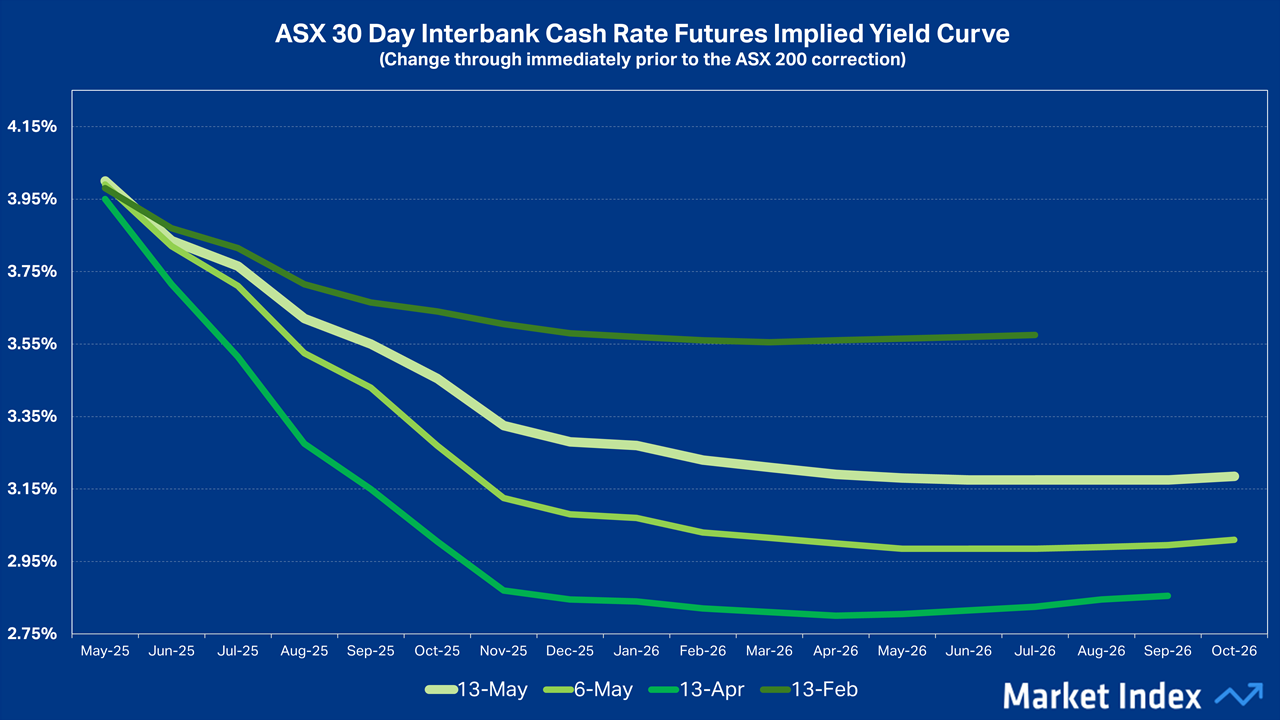 ASX 30 Day Interbank Cash Rate Futures Implied Yield Curve vs various lookback periods