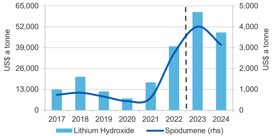 Spodumene and hydroxide lithium prices