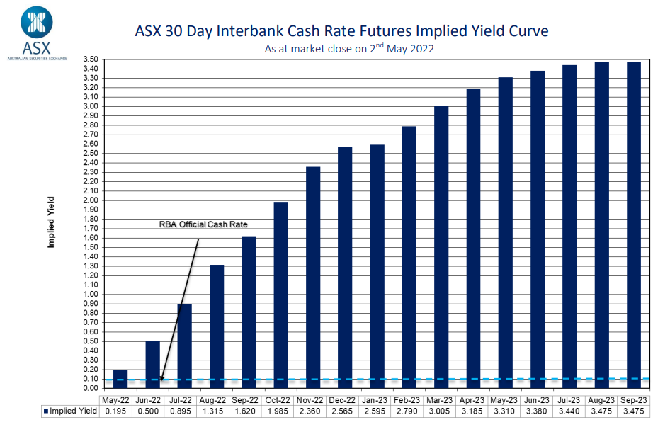 2022-05-03 15 10 46-ASX 30 Day Interbank Cash Rate Futures Implied Yield Curve