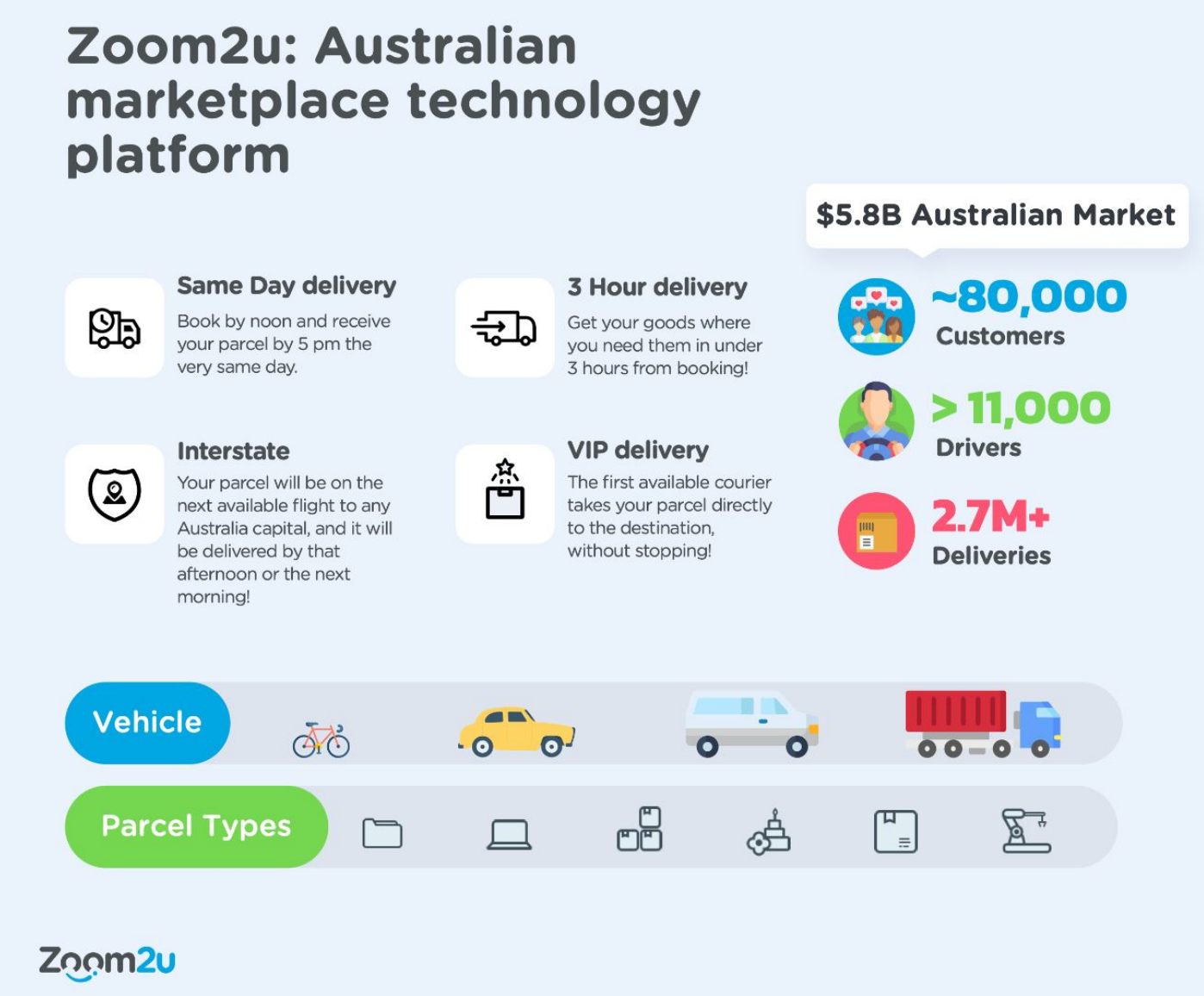 (Source: Zoom2u) An infographic prepared by the company on the Australian market 