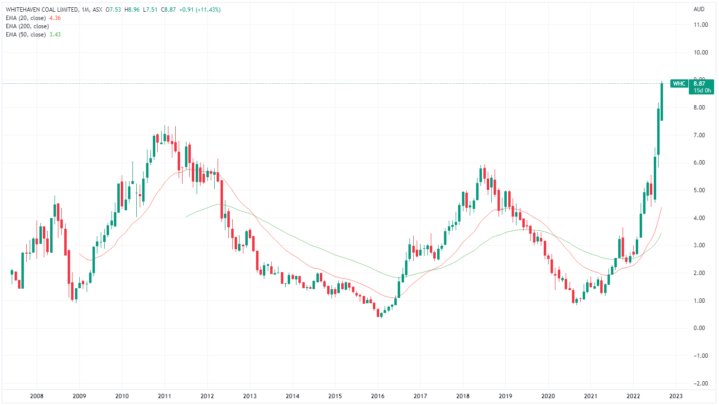 WHC chart