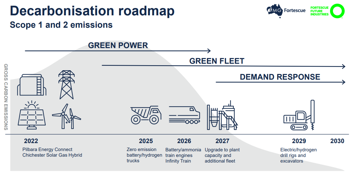Fortescue decarbonisation roadmap