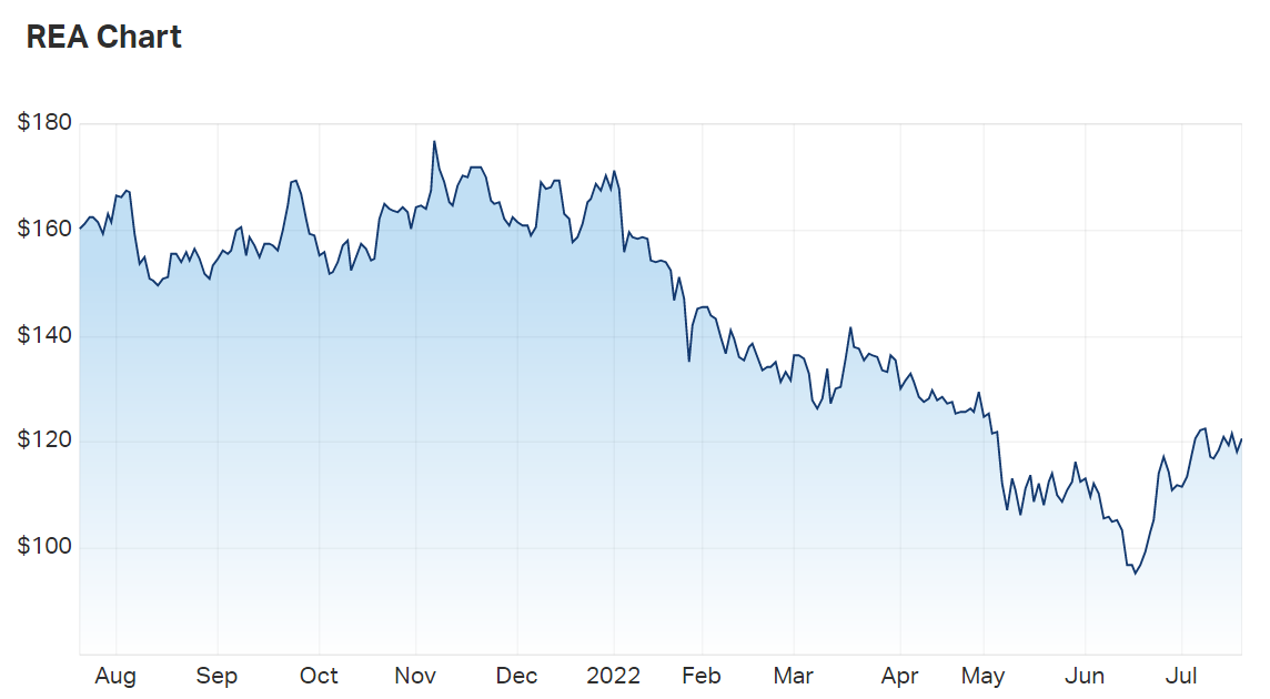 REA Group Ltd (ASX REA) Share Price - Market Index