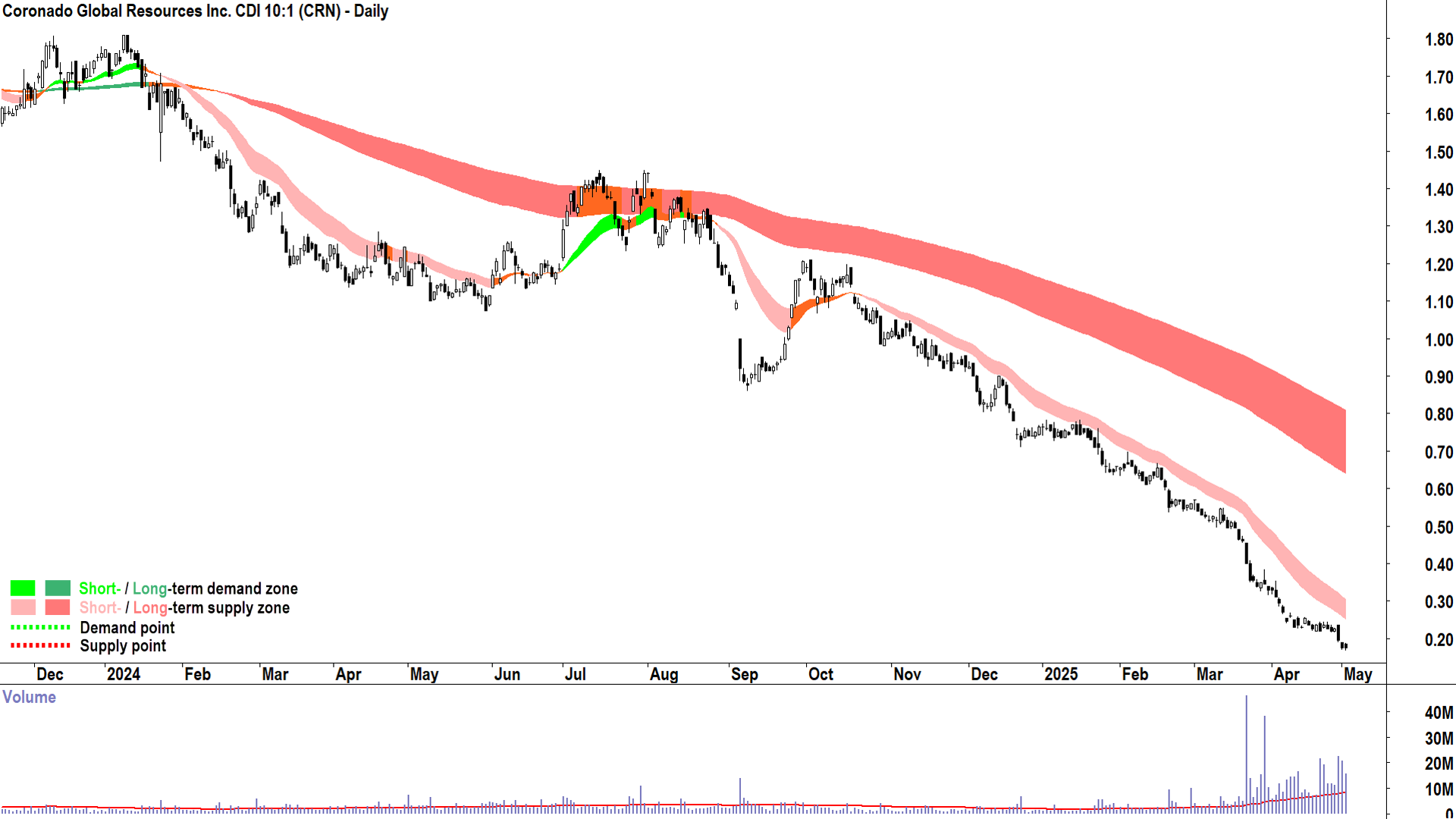 Coronado Global Resources (ASX-CRN) daily chart 2 May 2025