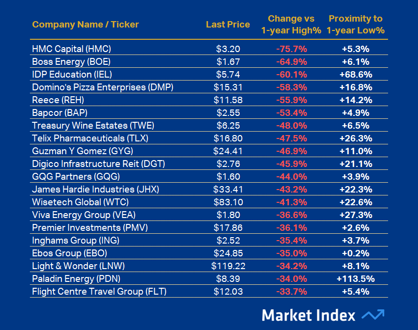 ASX 200 Weakest 1-year Performance 43 2025