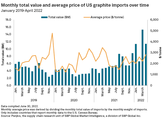 Monthly total value and average price of US graphite imports over time