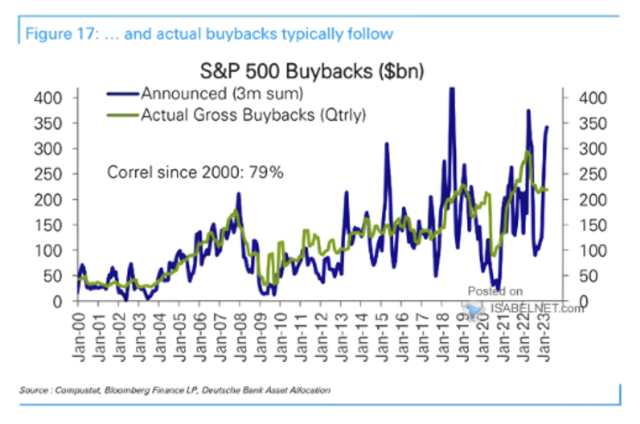 Isabel.net Deutsche Bank buybacks v announcements