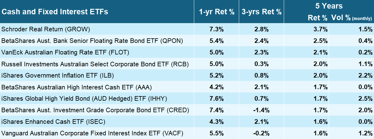 Top 10 Cash and Fixed Interest Bonds ETFs over 5-years