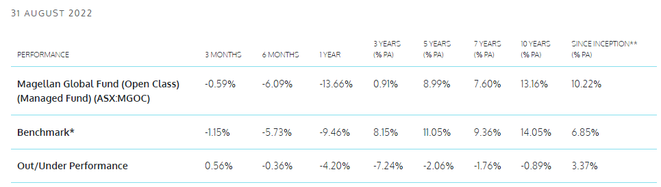 Magellan Global Fund performance