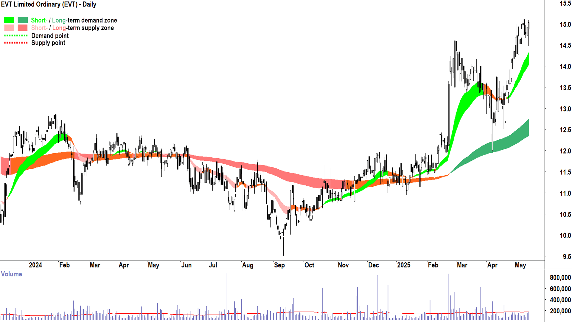 EVT (ASX-EVT) daily chart 15 May 2025