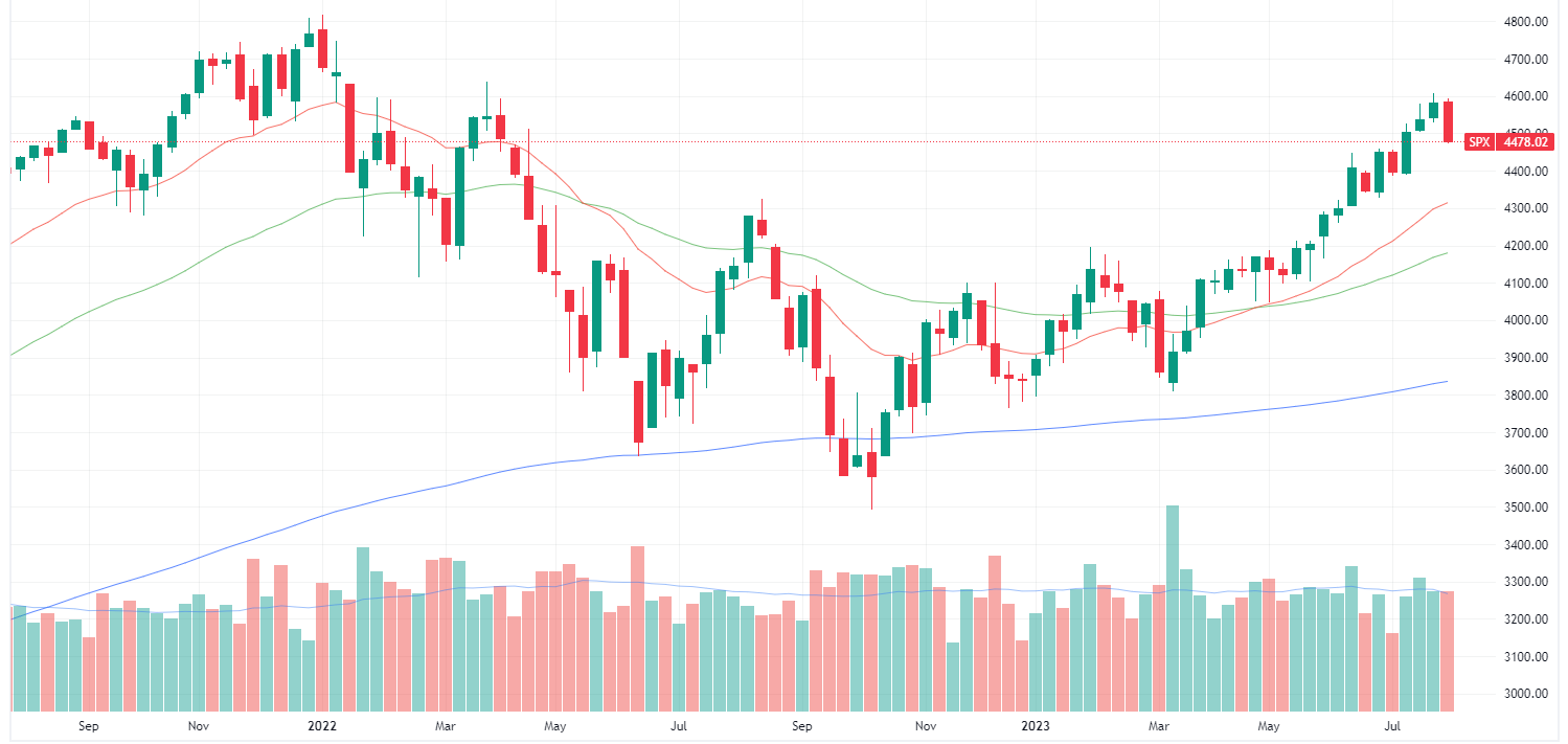 S&P 500 weekly chart