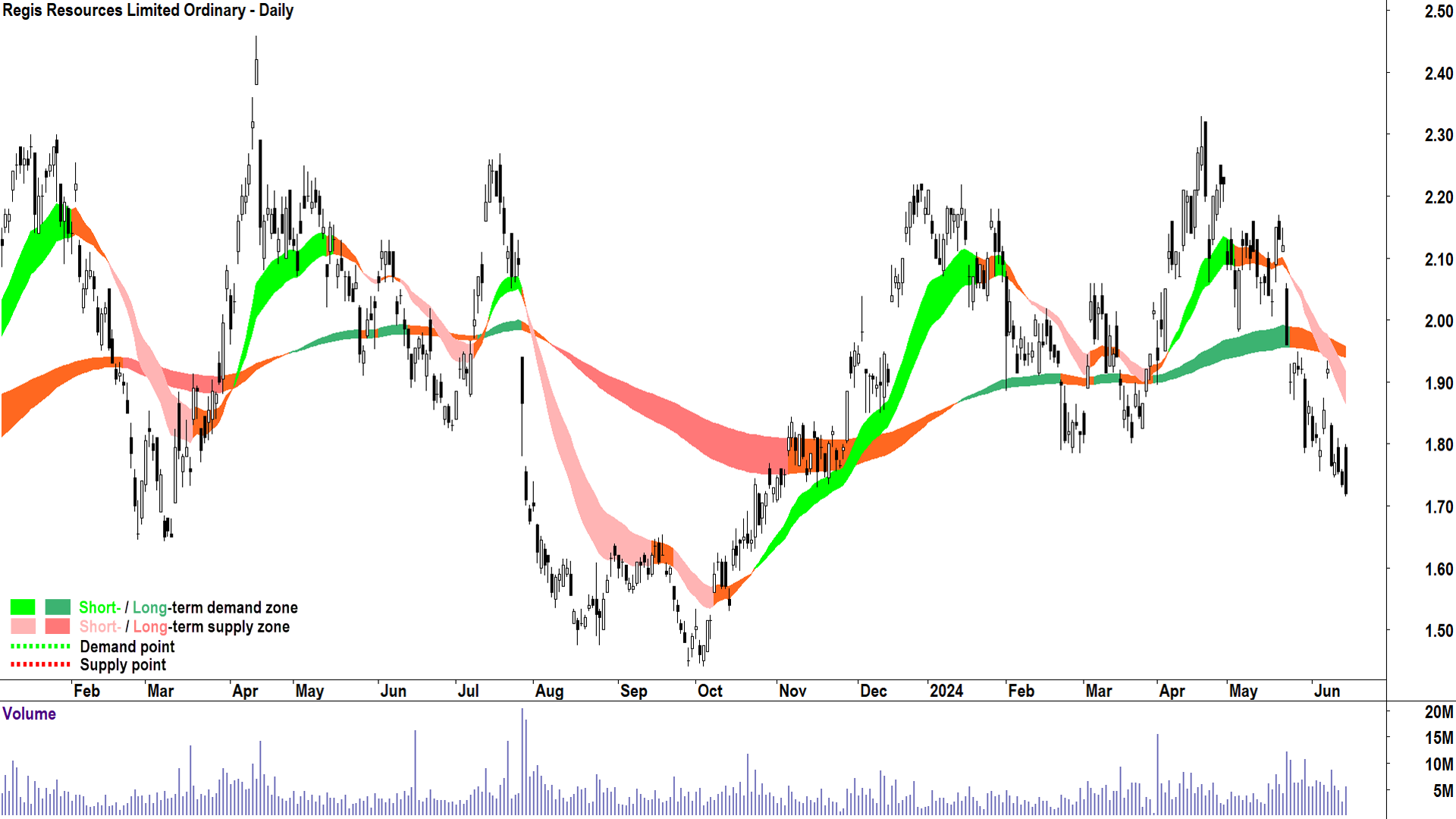 Regis Resources (ASX-RRL) chart 15 June 2024