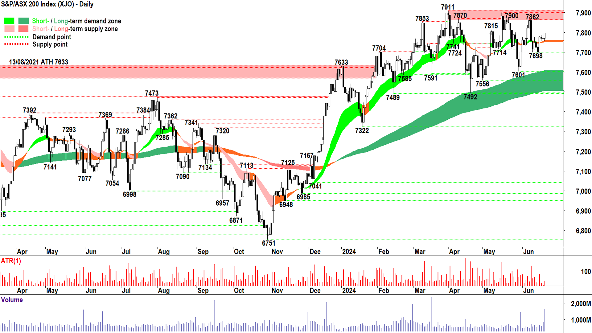 S&P-ASX200 Index (XJO) chart 21 June 2024