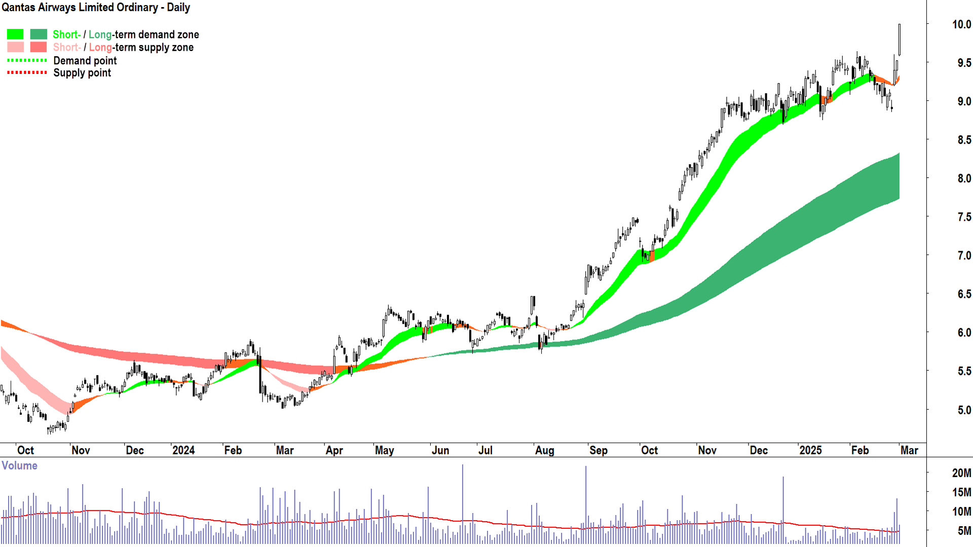Qantas Airways (ASX-QAN) daily chart 3 March 2025