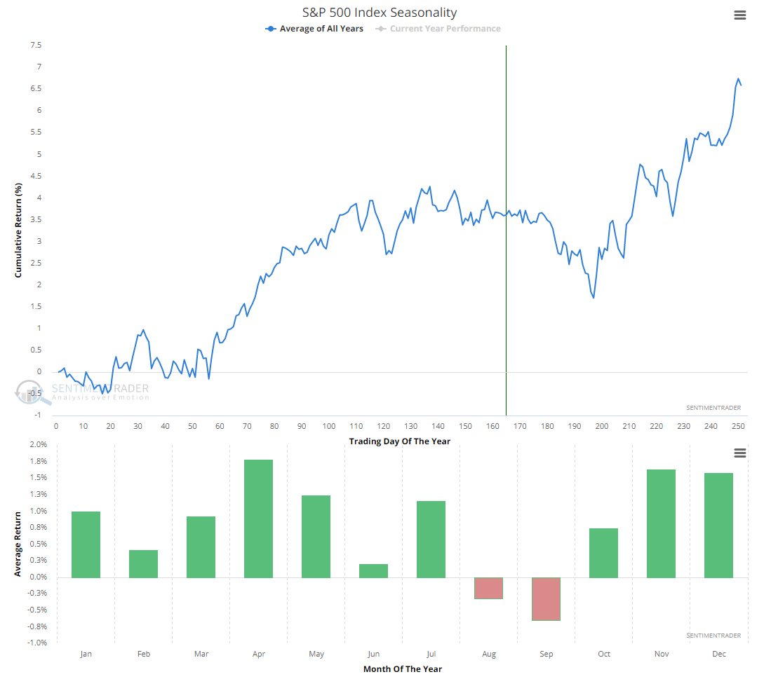 S&P500 seasonality