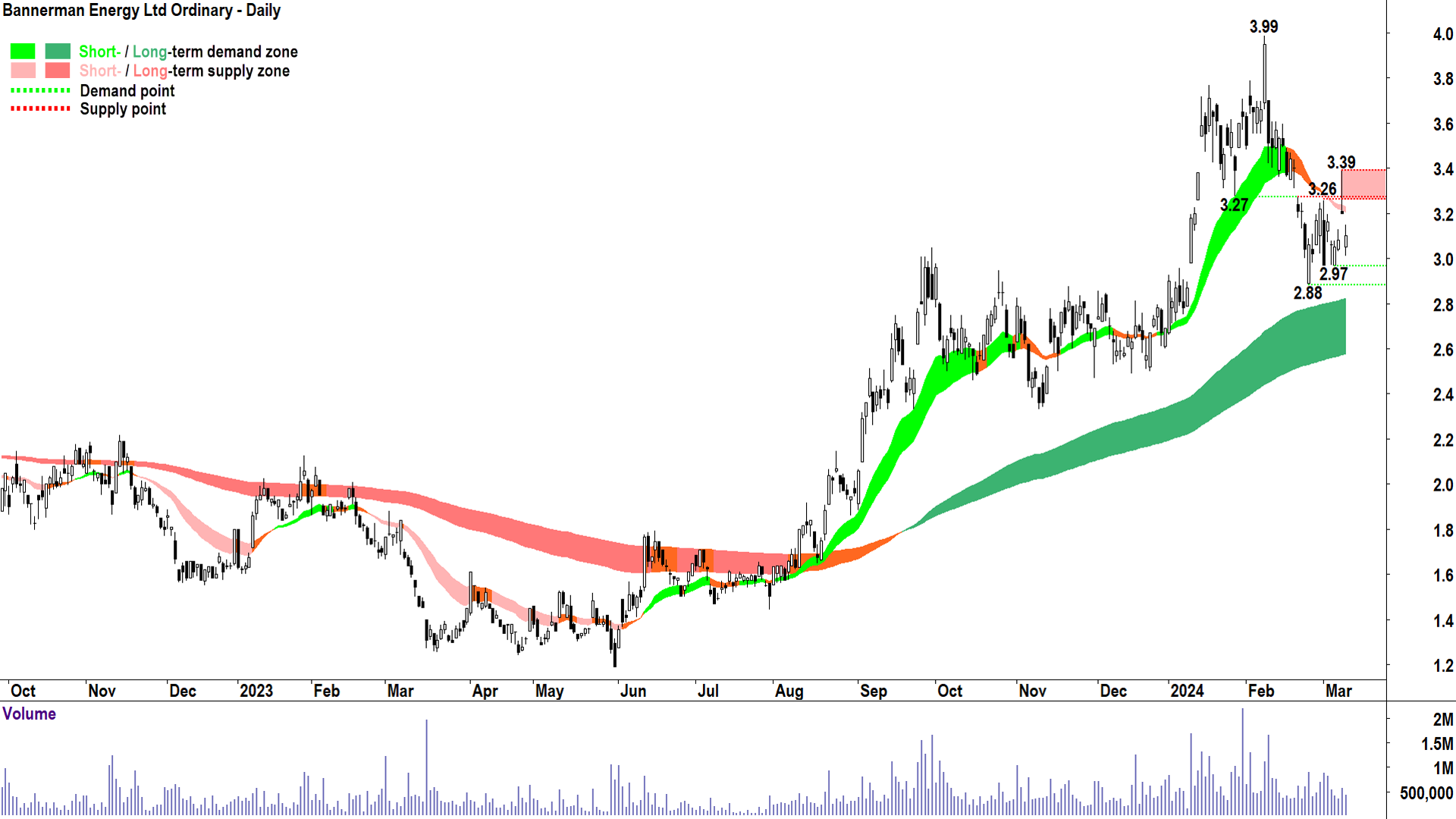 Bannerman Energy (ASX-BMN)