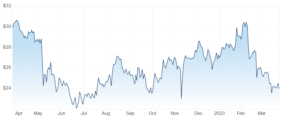 News Corporation (ASX NWS) Share Price - Market Index
