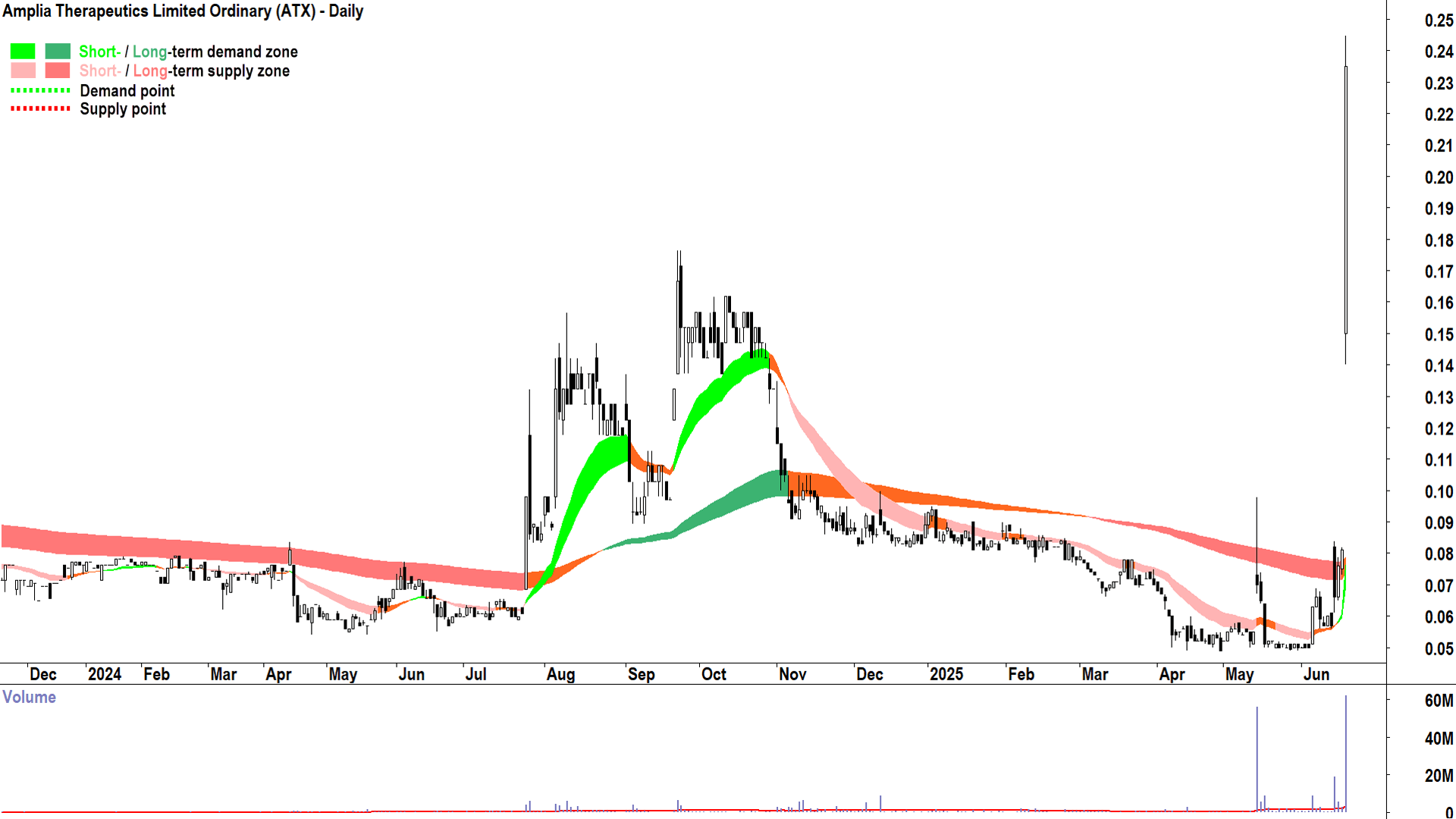 Amplia Therapeutics (ASX-ATX) daily chart 19 June 2025