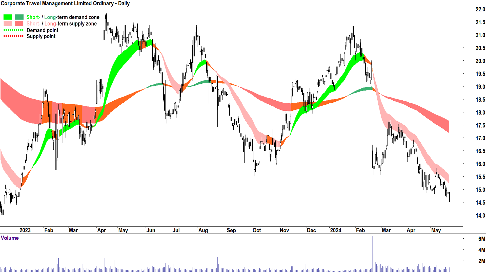 Corporate Travel Management (ASX-CTD) chart 23 May 2024