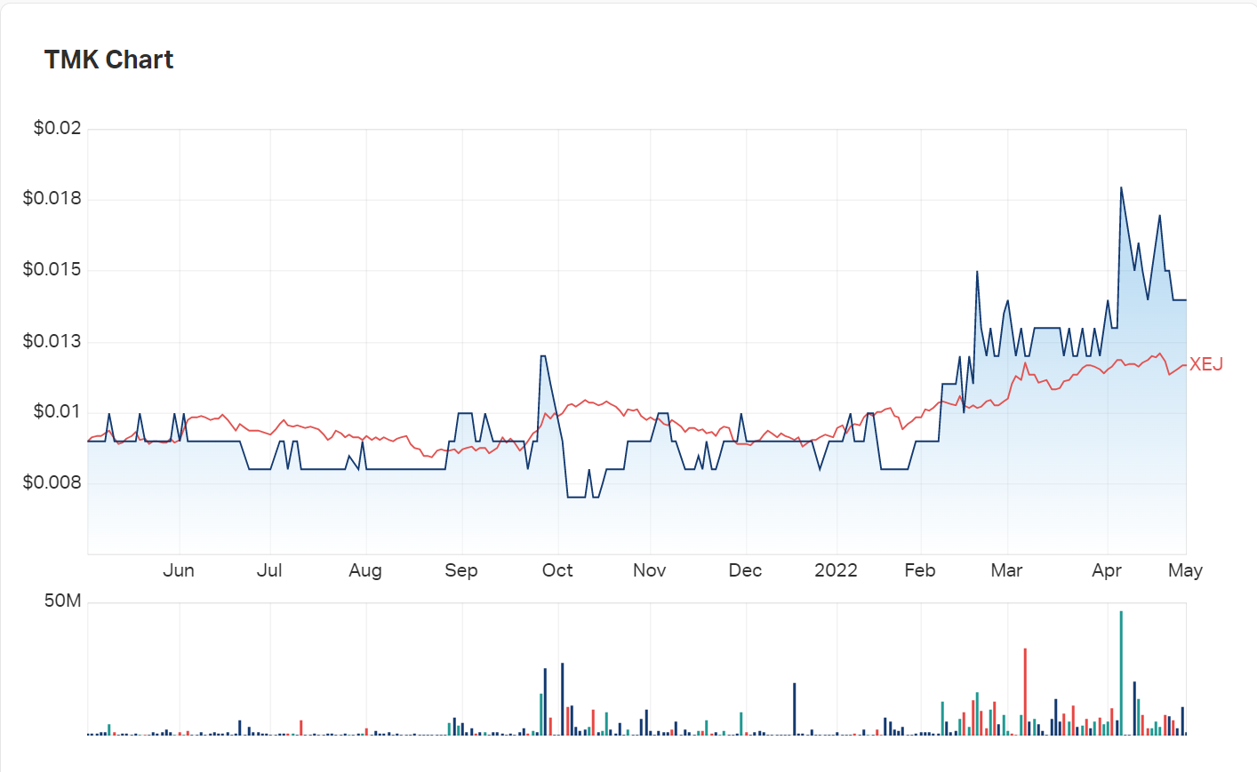 TMK's last 12 months of performance compared to the XEJ energy index 