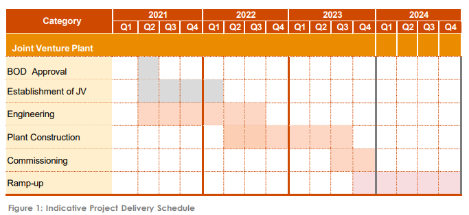 project timeline