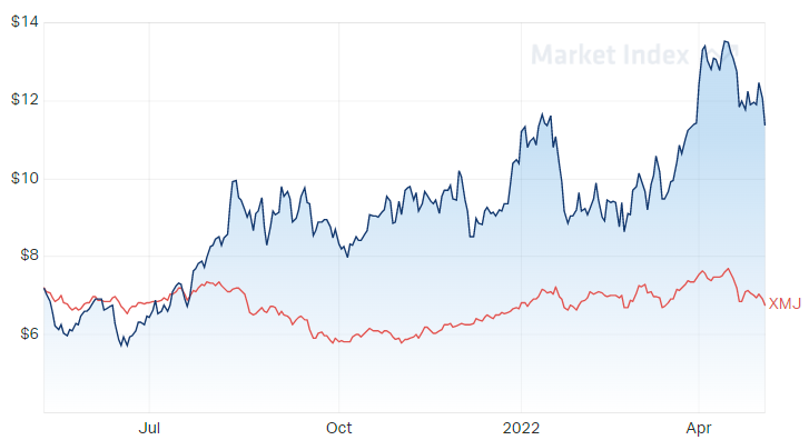 Allkem's share price over the past year - 09/05/2022