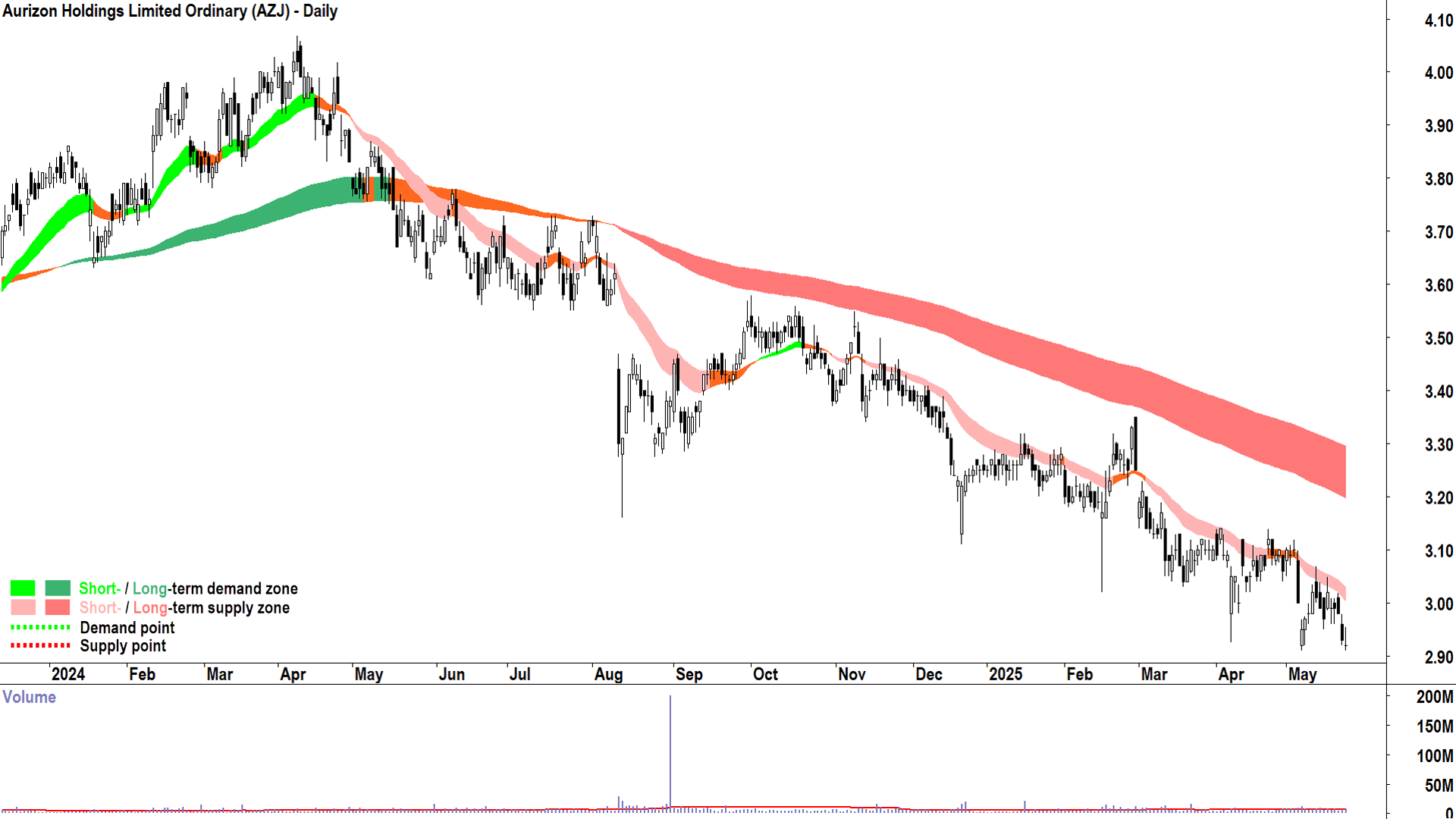 Aurizon (ASX-AZJ) daily chart 23 May 2025