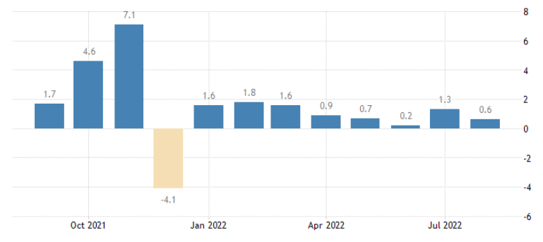 Australia Retail Sales MoM - August 2022 Data